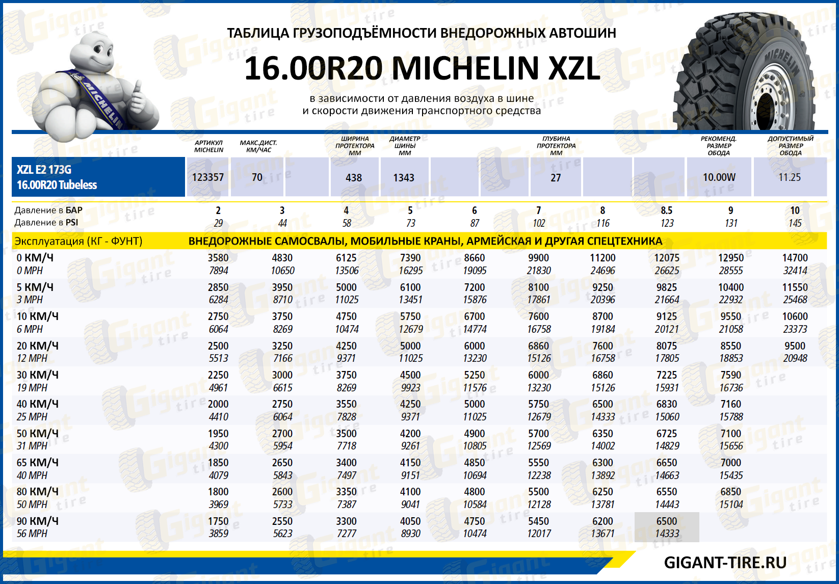 Шины на 19 таблица размеров. Шина 16.00 -r20 Применяемость. Michelin таблица давления грузовых шин. 16.00 R25 Размеры шины. Ширина шины 16.00-20.